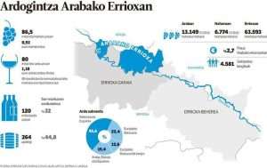 Arabako Errioxan ardo sor-marka berri bati bidea ireki diote upategiek