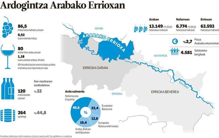 Arabako Errioxan ardo sor-marka berri bati bidea ireki diote upategiek