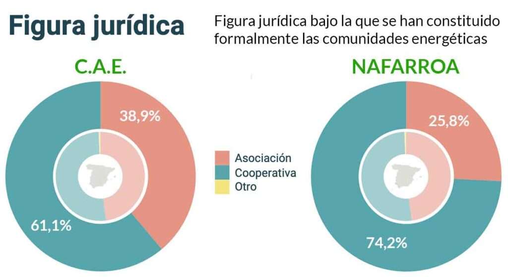 Figura juridica que adoptan las comunidades energeticas de la CAE y Nafarroa