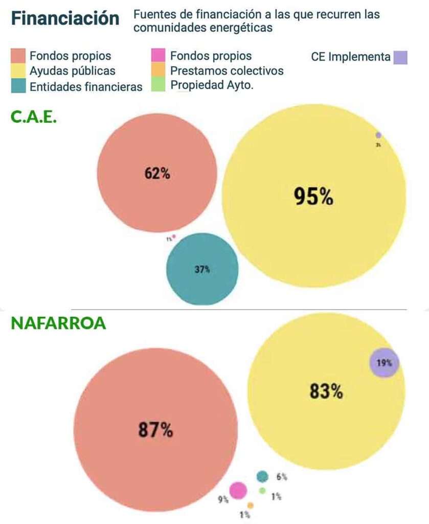 Tipos de financiacion de las comunidades energeticas de la comunidad autónoma de Euskadi y Nafarroa