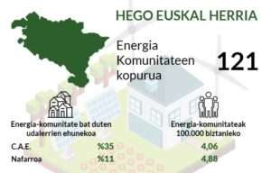 120 energia-komunitate baino gehiago sortu dira dagoeneko Hego Euskal Herrian