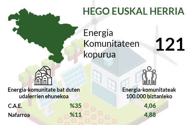 Numero de comunidades energéticas en Hego Euskal Herria