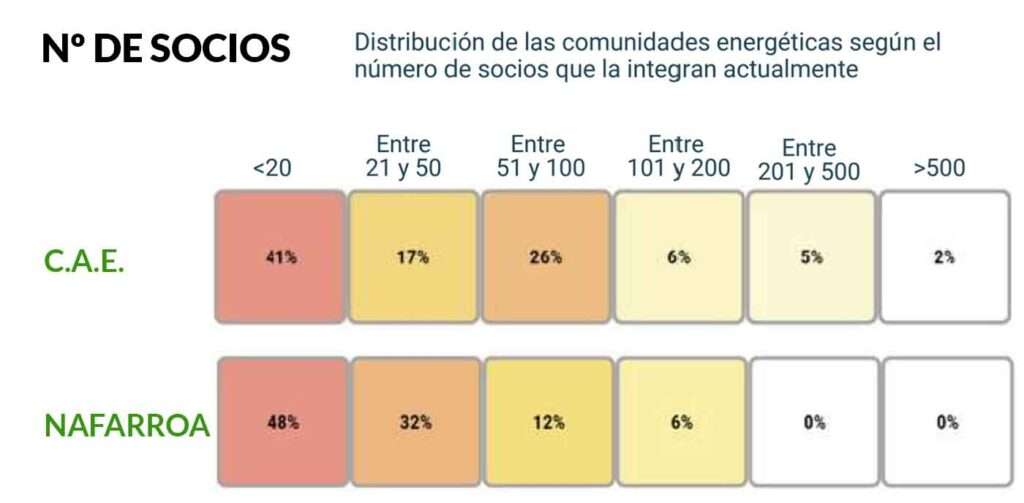 Número de socios en la CAE y Nafarroa