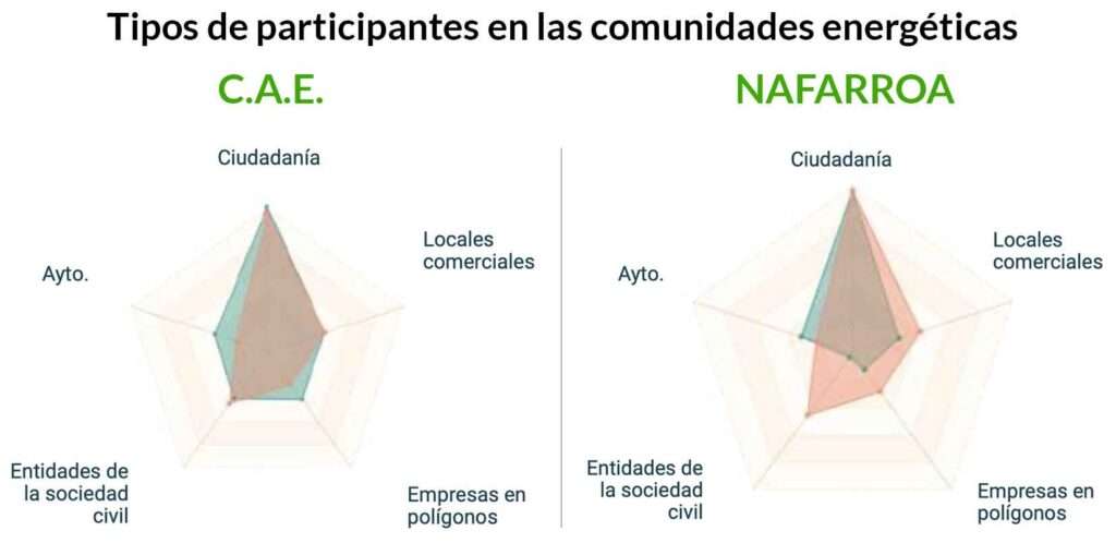 Tipos de participantes en las comunidades energéticas de la CAE y Nafarroa