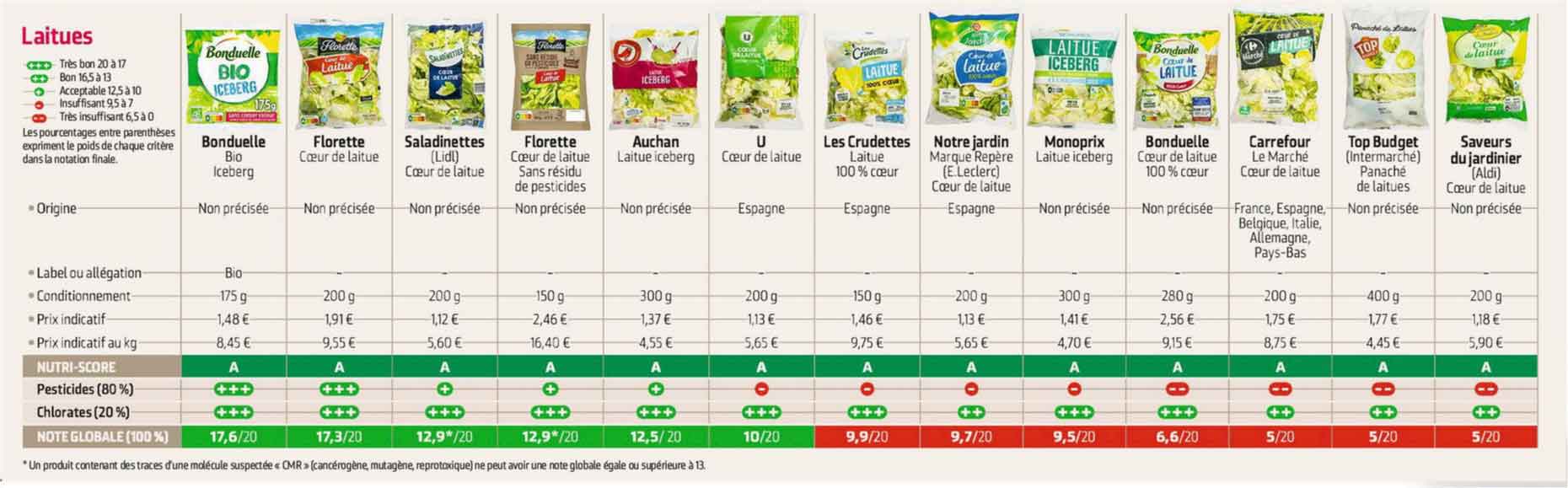 Analisis productos ensalada envasada