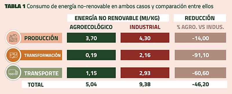 Tomate - Consumo de energía no-renovable