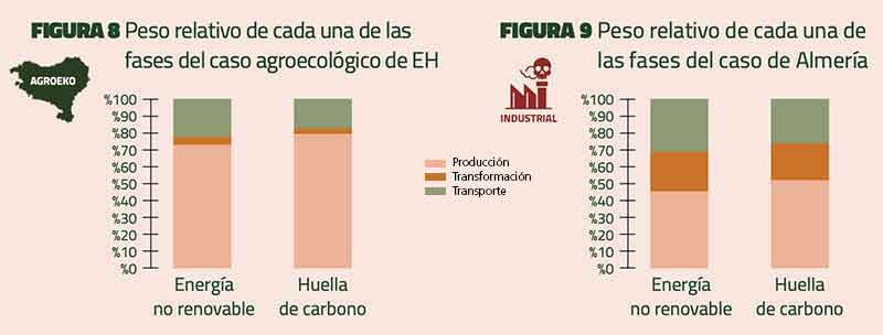 Tomate - Peso relativo